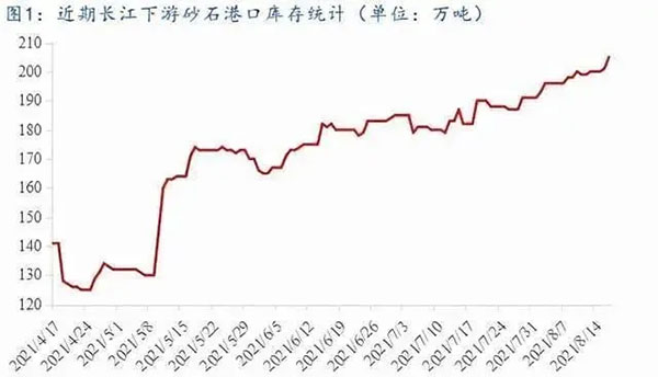 聚焦！砂石庫存增幅超6成，上漲難度較大！
