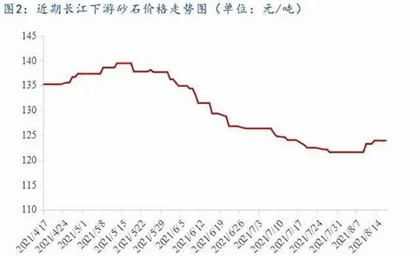 聚焦！砂石庫存增幅超6成，上漲難度較大！