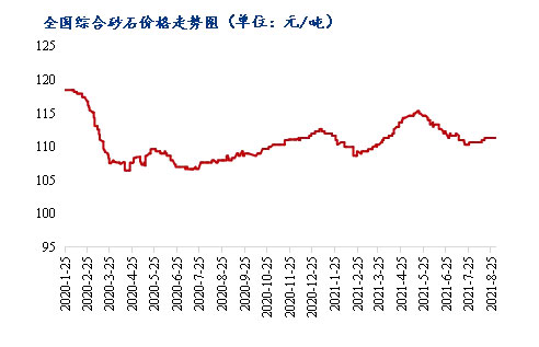 8月砂石價格同比上漲3.1%，金九銀十旺季來臨，砂石行情利好上揚