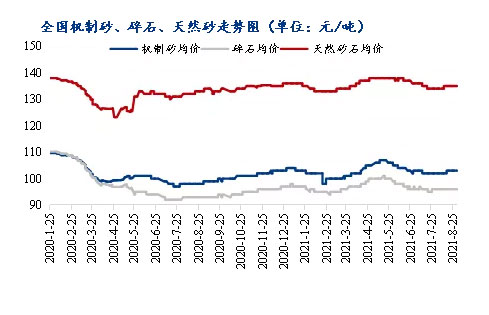 8月砂石價格同比上漲3.1%，金九銀十旺季來臨，砂石行情利好上揚