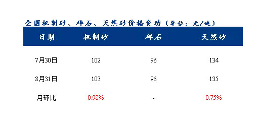 8月砂石價格同比上漲3.1%，金九銀十旺季來臨，砂石行情利好上揚