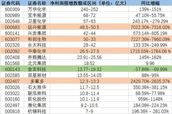 增長(zhǎng)超7200%！原料暴漲致多家化工龍頭預(yù)增！