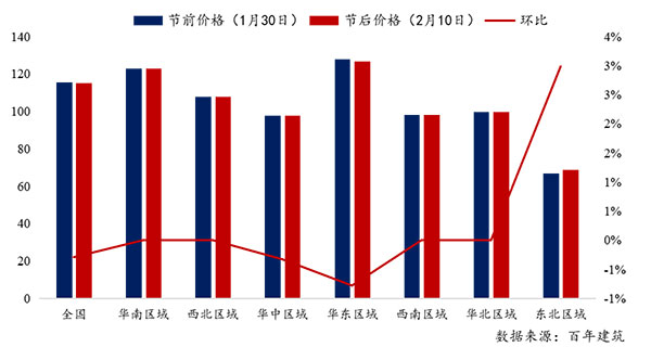 節(jié)后全國砂石礦山復(fù)工率33％，砂石價格環(huán)比下降0.29％