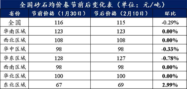 節(jié)后全國砂石礦山復(fù)工率33％，砂石價格環(huán)比下降0.29％