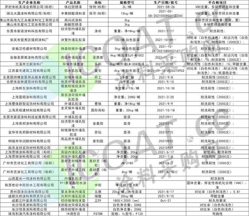 曝光！幾十家涂料產(chǎn)品不合格！