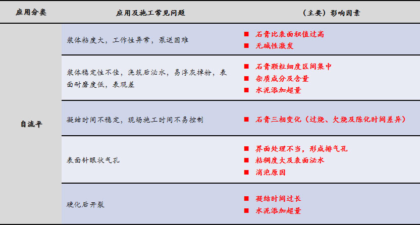 磷石膏自流平出現(xiàn)的五大常見問題，原因在這里！