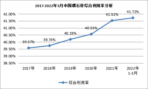 我國(guó)磷石膏行業(yè)利用量達(dá)到3118.82萬(wàn)噸，在高端新材料領(lǐng)域成為“熱點(diǎn)”！
