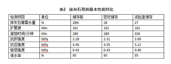 不同存儲(chǔ)條件對(duì)建筑石膏相組成有何影響？
