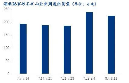 疫情＋高溫，湖北砂石行情走勢又將如何？