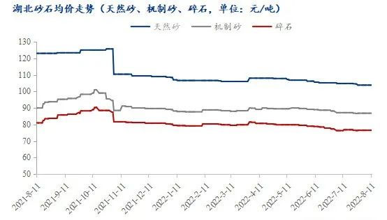 疫情＋高溫，湖北砂石行情走勢又將如何？