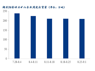 高溫退場，湖北砂石需求是否能有回升