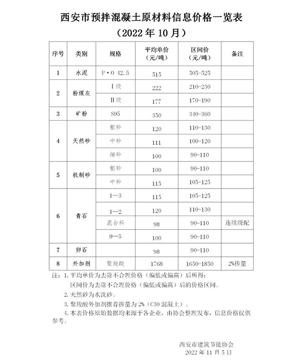 天然砂120元/噸，機(jī)制砂115元/噸，混凝土漲價(jià)心態(tài)漸濃！